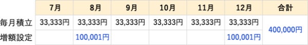 毎日積立設定・増額設定による使い切りが可能
