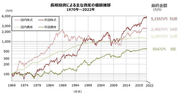 長期的な観点からの運用