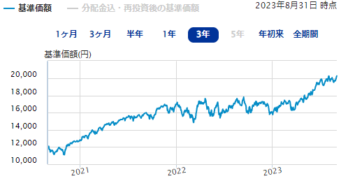 eMAXIS Slim 全世界株式(オール・カントリー)