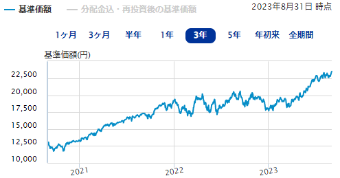 eMAXIS Slim 米国株式(S&P500)