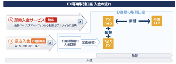 入金する