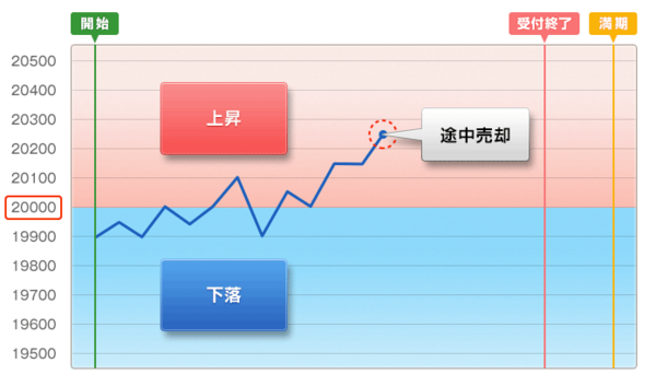 途中売却