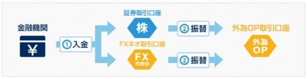 外為オプション取引口座へ入金する