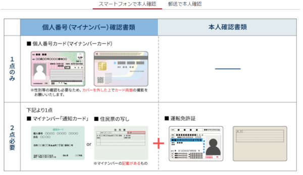「スマートフォンで本人確認」の場合