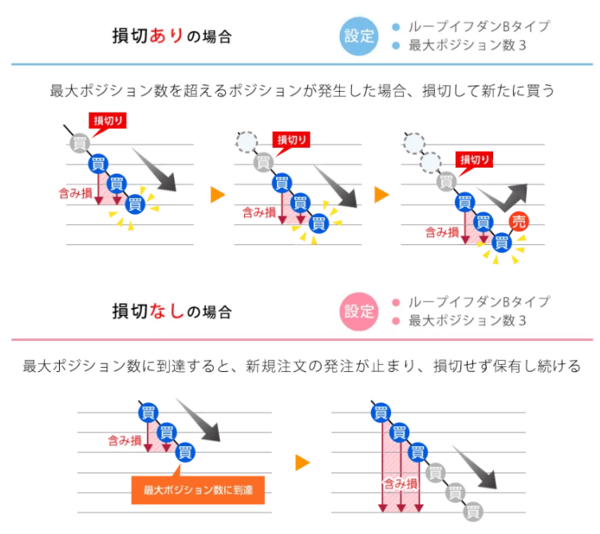 「損切りあり」の場合