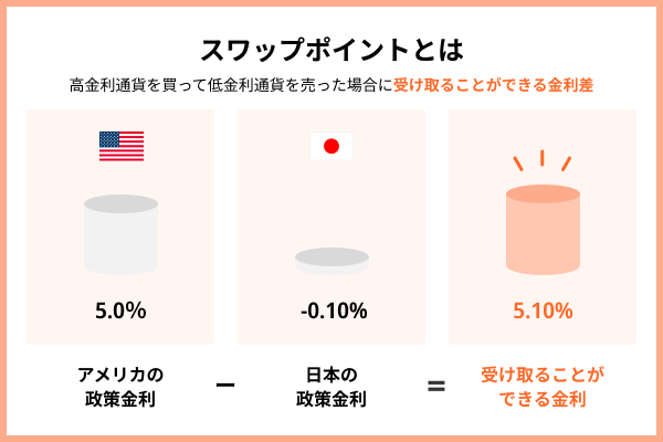 スワップポイントとは