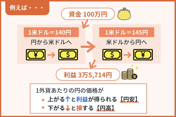 為替変動によって円換算した預金額が増加する