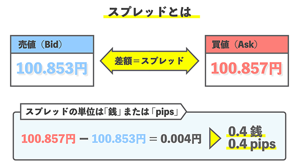 スプレッドとは