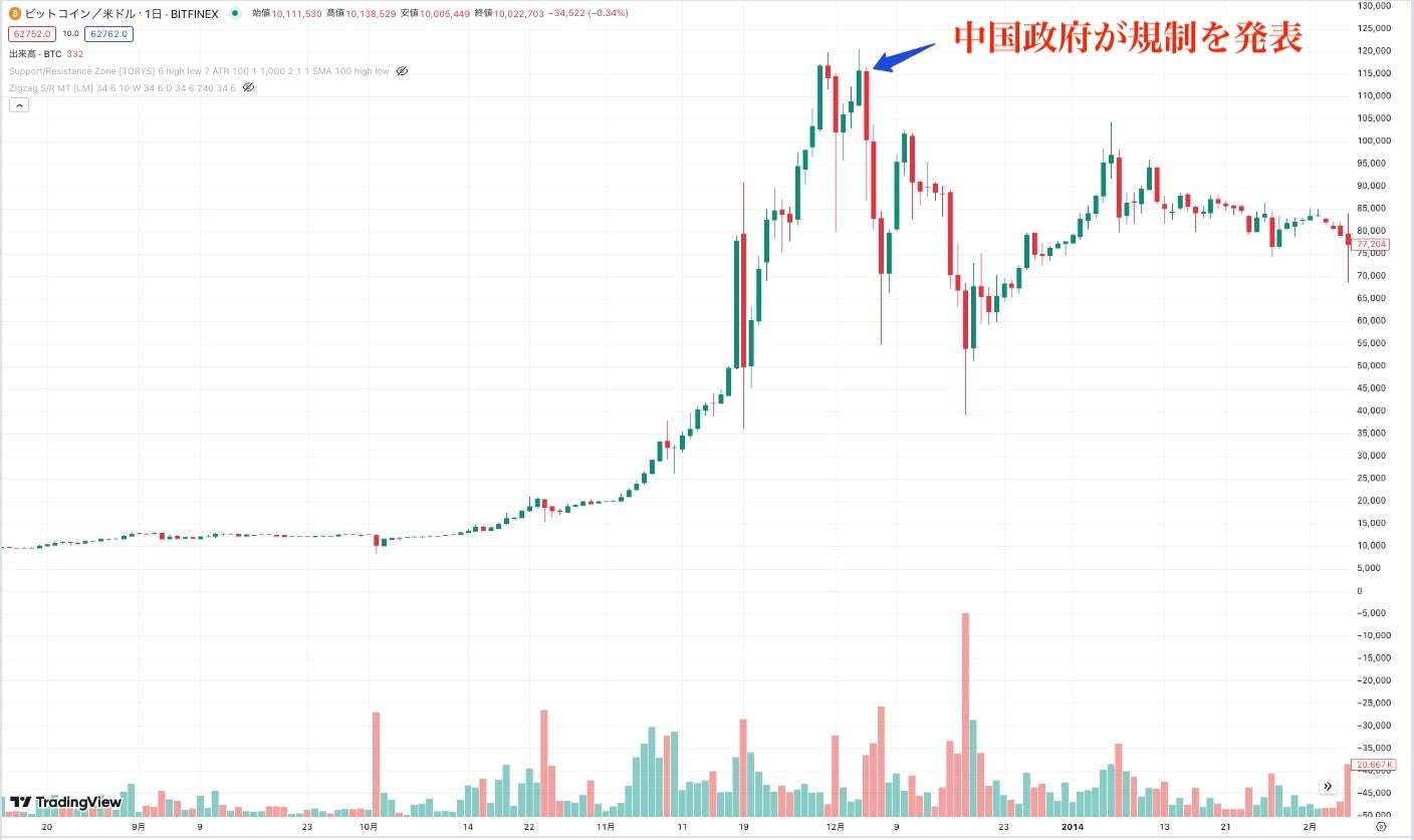 中国政府が国内銀行に対してビットコインの取り扱いを禁止し、12月4日には一時約12万円まで高騰していたにもかかわらず、18日には約4万円まで下落