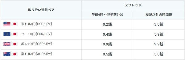 GMOクリック証券はスプレッドが狭い