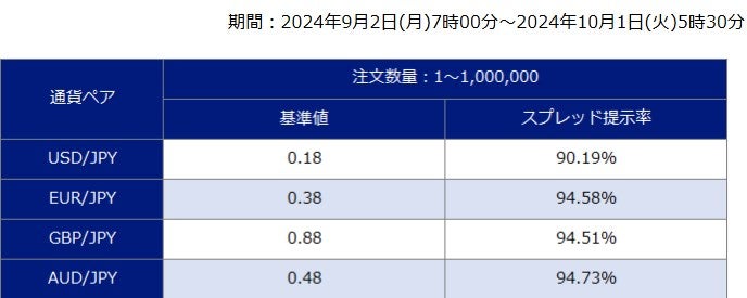 SBI FXトレードの主要通貨ペアのスプレッド