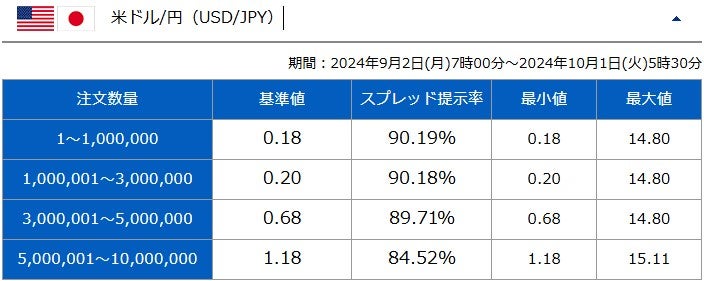 SBI FXトレードの注文数量毎ごとのスプレッド