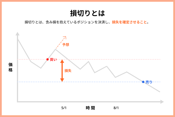 損切りルールを守れていない