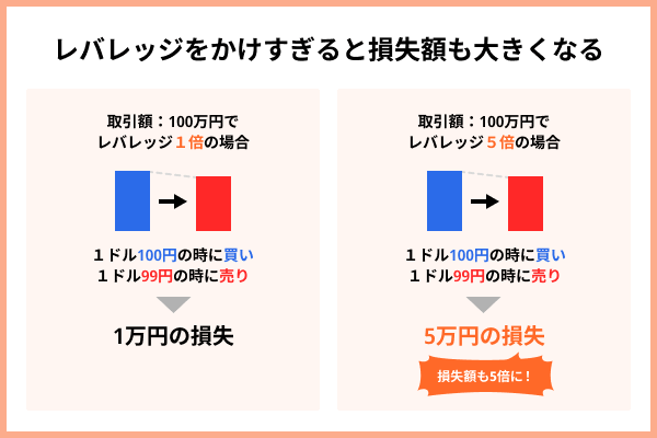 レバレッジをかけすぎると損失額も大きくなる