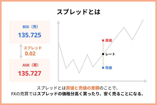 スプレッドとは