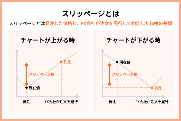 スリッページとは