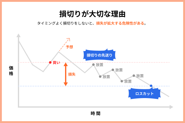 損失が拡大してしまうケース