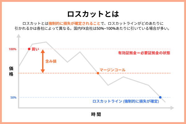 ロスカットとは