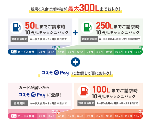 コスモステーションで割引が受けられる