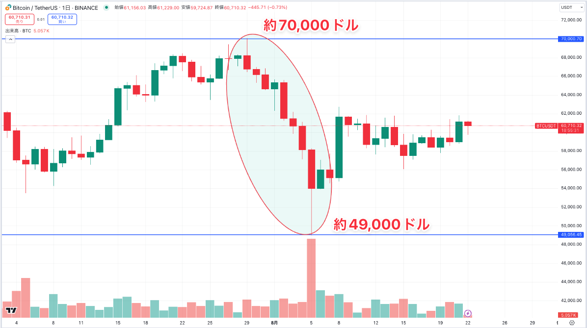 ビットコインの価格は7/29から8/5までの間に約2万1,000ドル急落し、一時4万9,000ドル付近の値を付けました