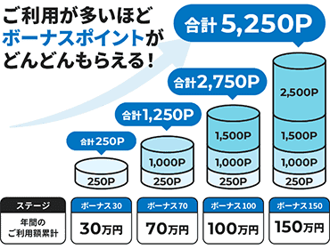 「ビュー・スイカ」カードは、利用金額に応じてボーナスポイントが受け取れる