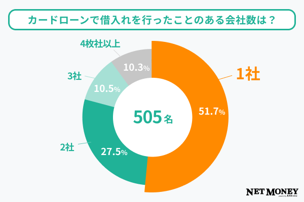 質問3調査結果