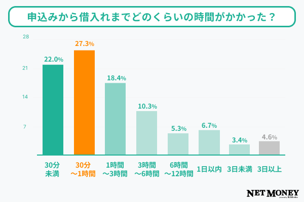 質問6調査結果