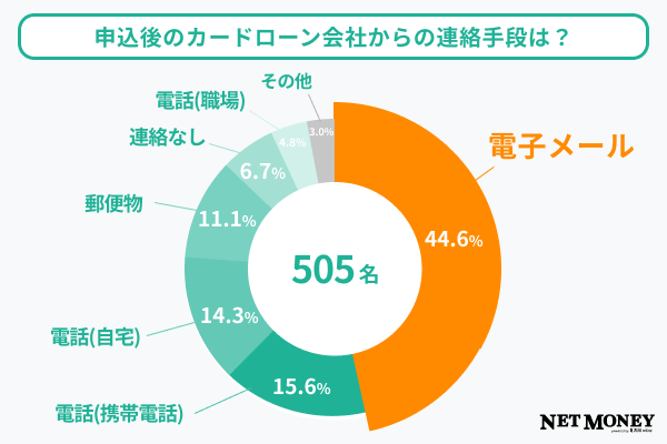 質問8調査結果