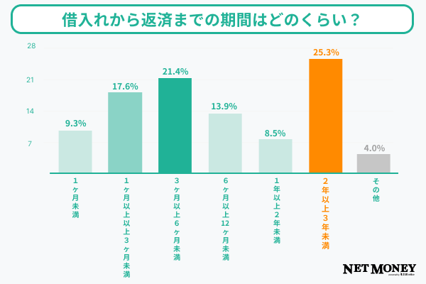 質問10調査結果