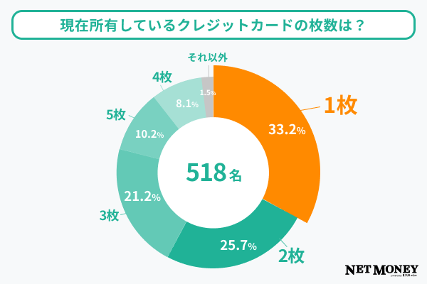 質問1調査結果