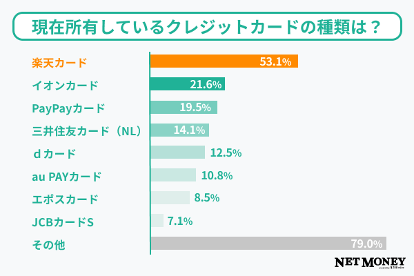 質問2調査結果