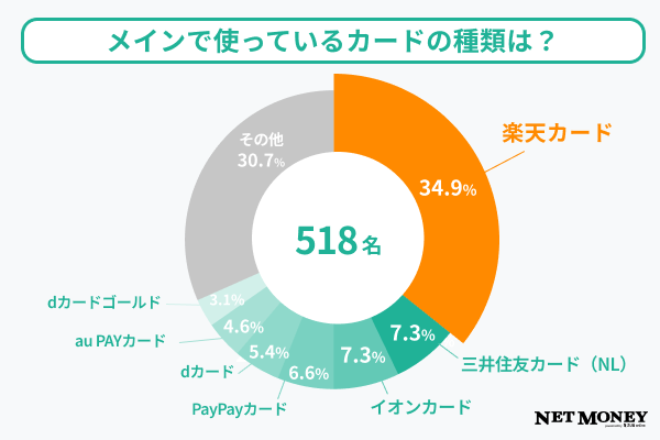 質問3調査結果