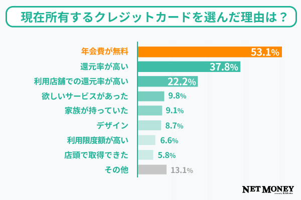 質問4調査結果