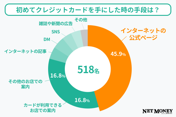 質問6調査結果