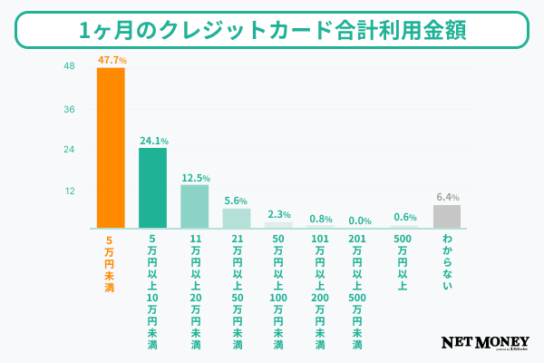 質問7調査結果