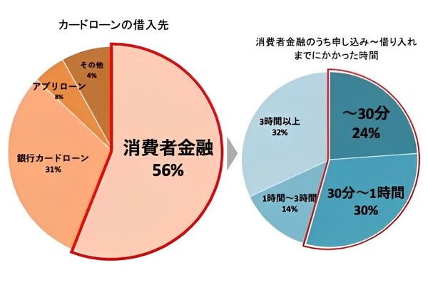 カードローンの借入先及び消費者金融の申込～借入にかかった時間に関する調査結果