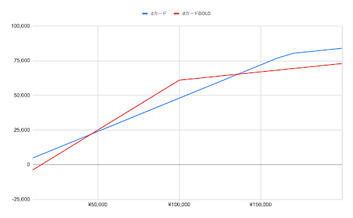 dカードとdカード GOLDの年間の総獲得ポイントを比較