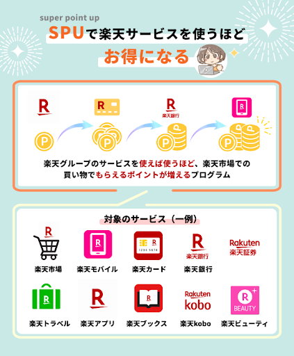 SPUで楽天サービスを使うほどお得になる