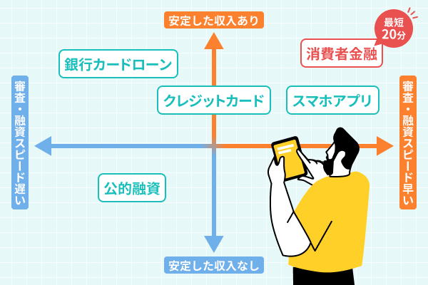 消費者金融・スマホアプリ・クレカの融資スピード
