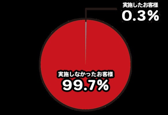 アイフルに申込んだ人の99.7％は電話による在籍確認なしで審査が進んでいる