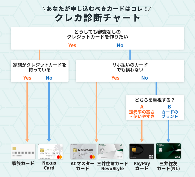 選び方_フローチャート_審査なし