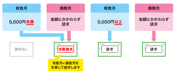 ドコモ「電話料金合算払い」