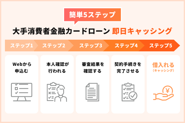 消費者金融カードローンで即日キャッシングを利用する流れ