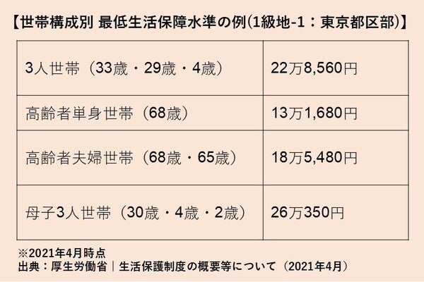 生活保護制度