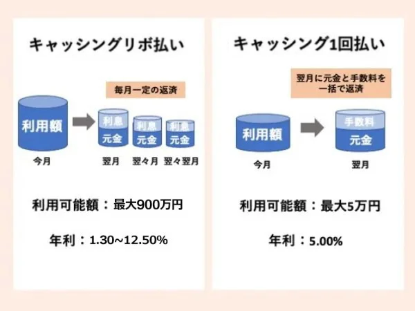 jcbキャッシングプラン