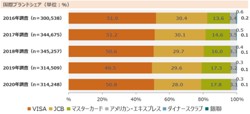 国際ブランドのシェア