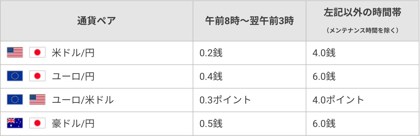 GMO外貨はスプレッドが業界最狭水準