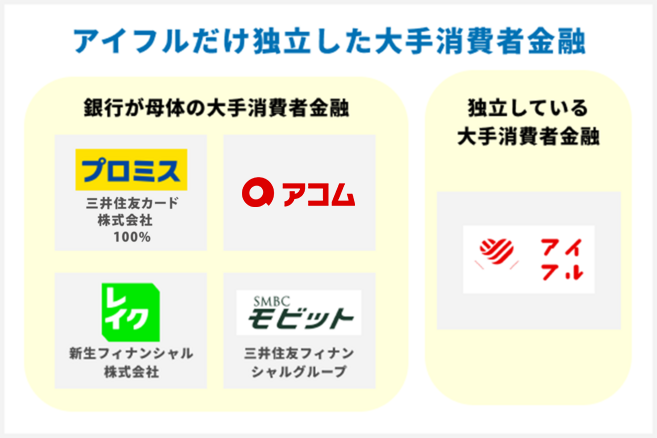 アイフルは独立系の消費者金融