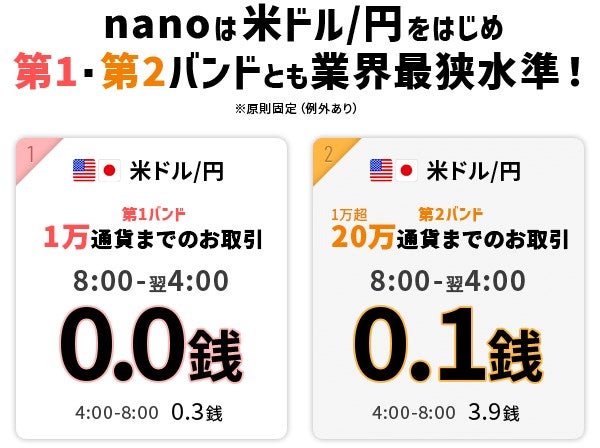 マネーパートナーズの米ドル/円スプレッドは0.0銭