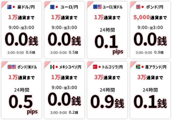 マネーパートナーズはユーロ/円やポンド/円、豪ドル/円、メキシコペソ/円といった人気の通貨ペアのスプレッドも0.0銭